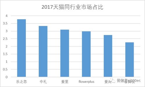 花店市场分析报告