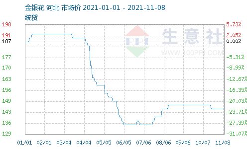 金银花价格最新行情分析